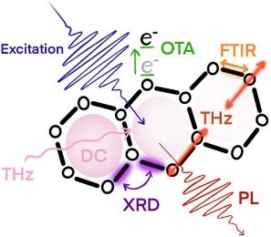 Atomic, Molecular, and Optical physics (AMO)